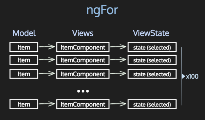 ngFor with stateful components