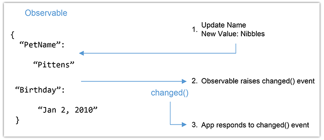 observable