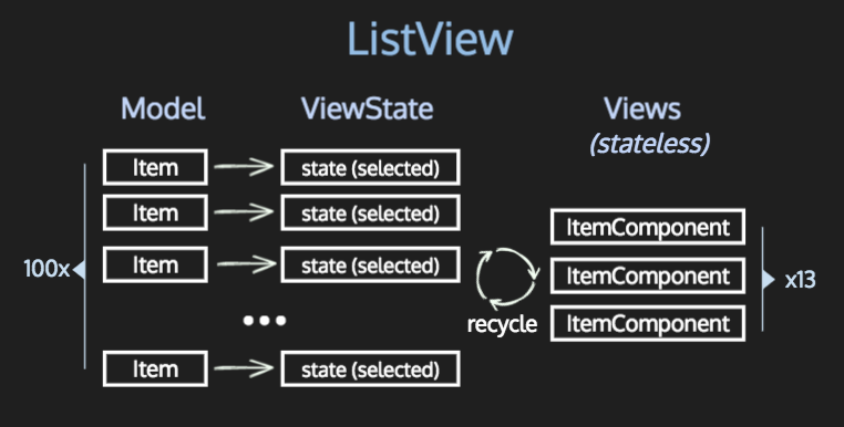ListView with stateless component