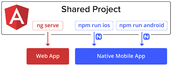 angular code sharing with nativescript