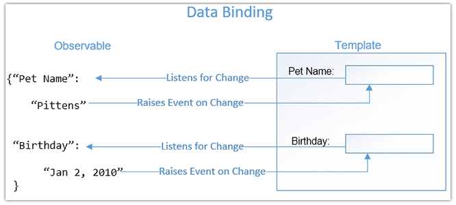 data binding