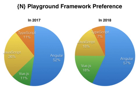 nativescript framework usage