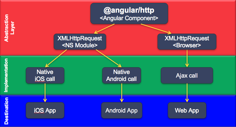Http Angular the big picture
