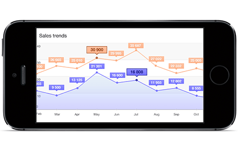 Telerik UI for NativeScript: Chart